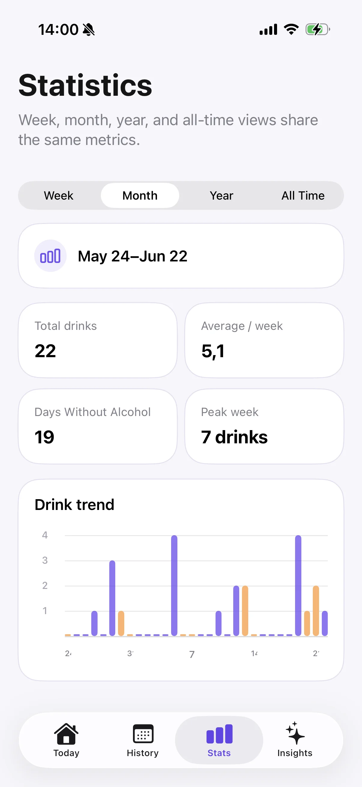 Modero statistics screen showing week, month, year, and all-time views